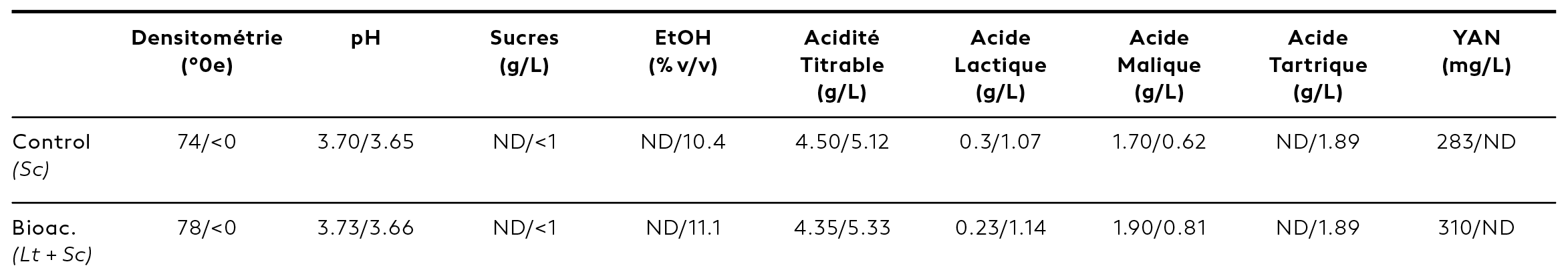 Principaux paramètres chimiques du moût de Chasselas (gauche) ou du vin (droite). L’acidité titrable est exprimée en g/L d’acide tartrique. ND : non déterminé. Bioac : bioacidification. YAN : azote assimilable par la levure.