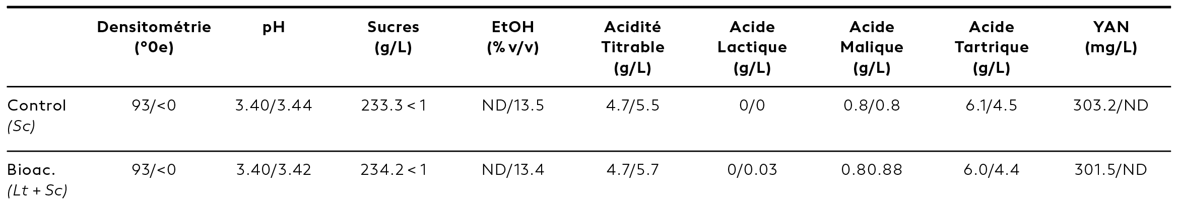 Principaux paramètres chimiques du moût de Divona (gauche) ou du vin (droite). L’acidité titrable est exprimée en g/L d’acide tartrique. ND : non déterminé. Bioac : bioacidification. YAN : azote assimilable par la levure.