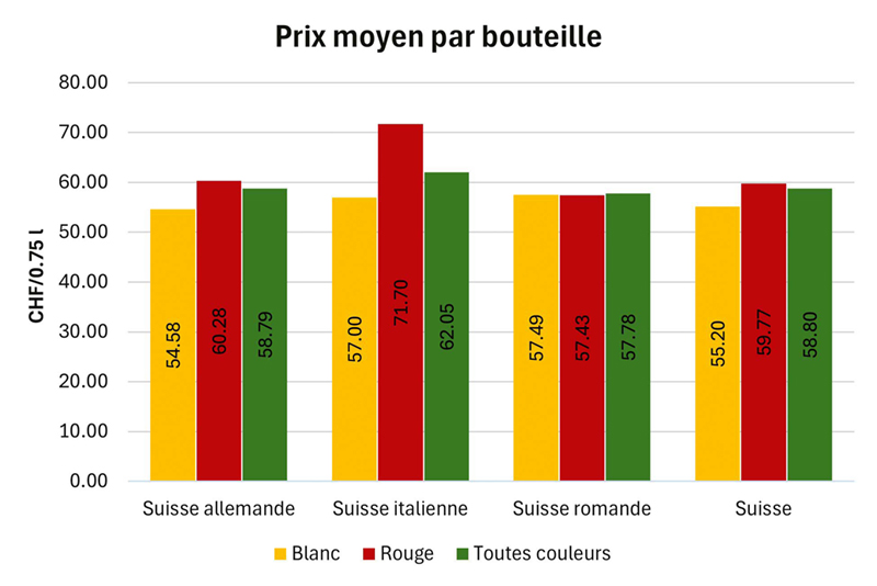 Fig. 1 : Prix moyen des bouteilles de vins issus de cépages tolérants dans la restauration (échantillon de 450 restaurants).