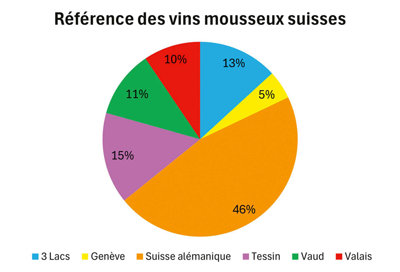 Fig. 2 : Répartition par région d’origine des vins mousseux suisses dans la restauration (échantillon de 450 restaurants).