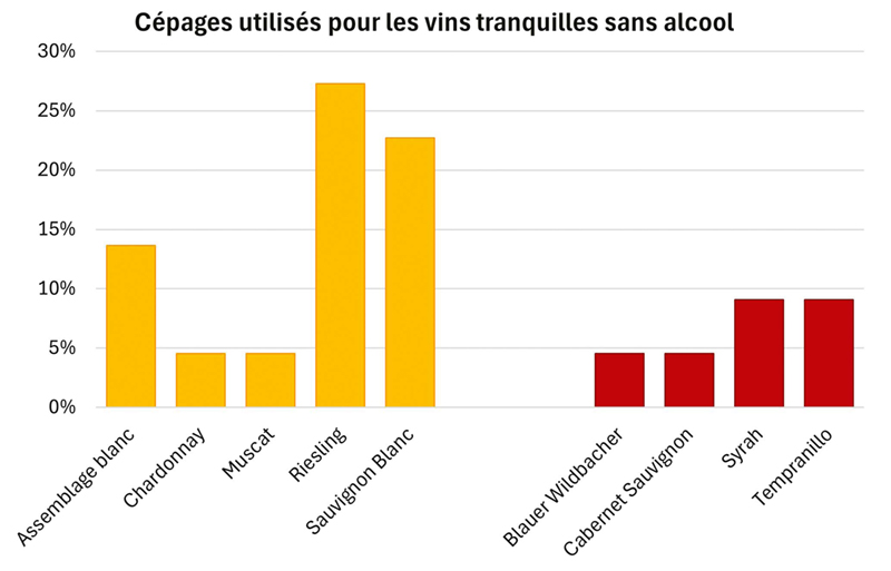 Fig. 3 : Principaux cépages utilisés pour les vins tranquilles sans alcool dans la restauration (échantillon de