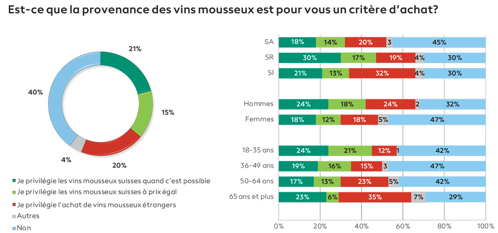 Echantillon de 868 personnes consommant du vin ou des boissons à base de vin.