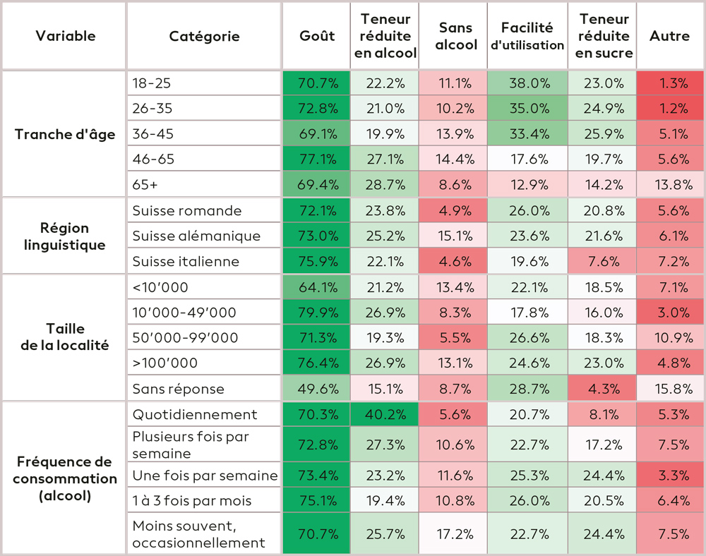 Echantillon de 1109 personnes consommant du vin ou des boissons à base de vin.