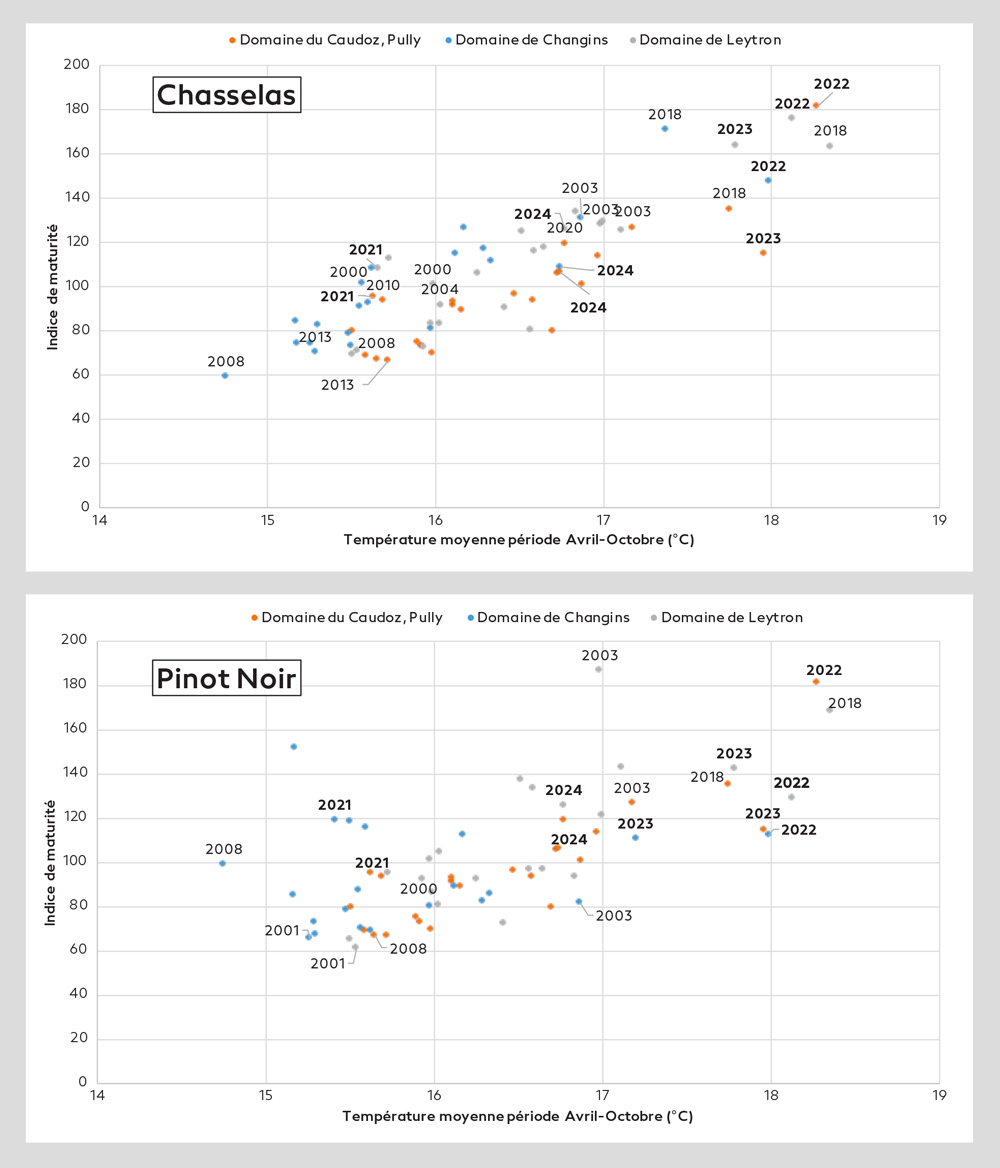 Indice de maturité du Chasselas et du Pinot noir, calculé à la vendange en fonction de la température moyenne. La température moyenne est calculée pour la période de végétation de la vigne (avril-octobre). Données Agrométéo