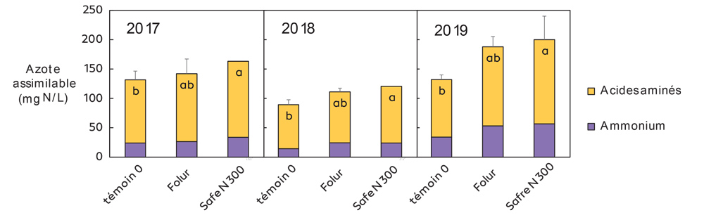 Azote assimilable (acides aminés + ammonium) dans le moût à la vendange, en fonction de l’année et de la fertilisation foliaire. Chasselas, Pully, Suisse. Les barres d’erreur représentent les écarts types ; les valeurs accompagnées de lettres différentes sont significativement différentes selon le test de Tukey (p < 0,05).