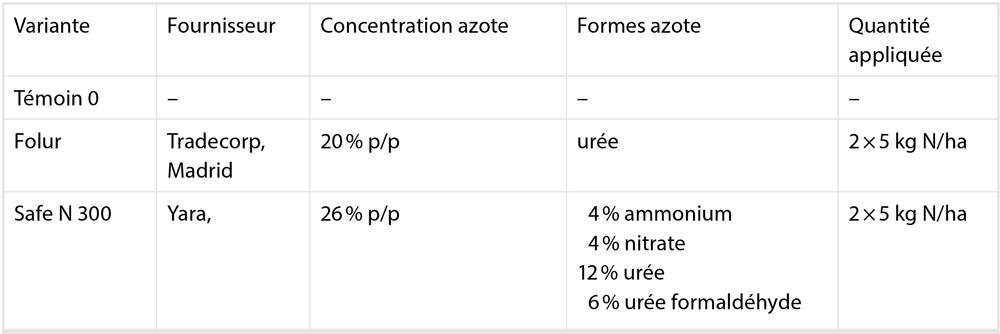 Variantes de l’essai. Chaque variante contient 15 ceps et a été répétée quatre fois dans des blocs homogènes randomisés. Les engrais ont été appliqués sur l’ensemble du feuillage en 2 fois autour de la véraison. Chasselas, Pully, 2017‑2019.