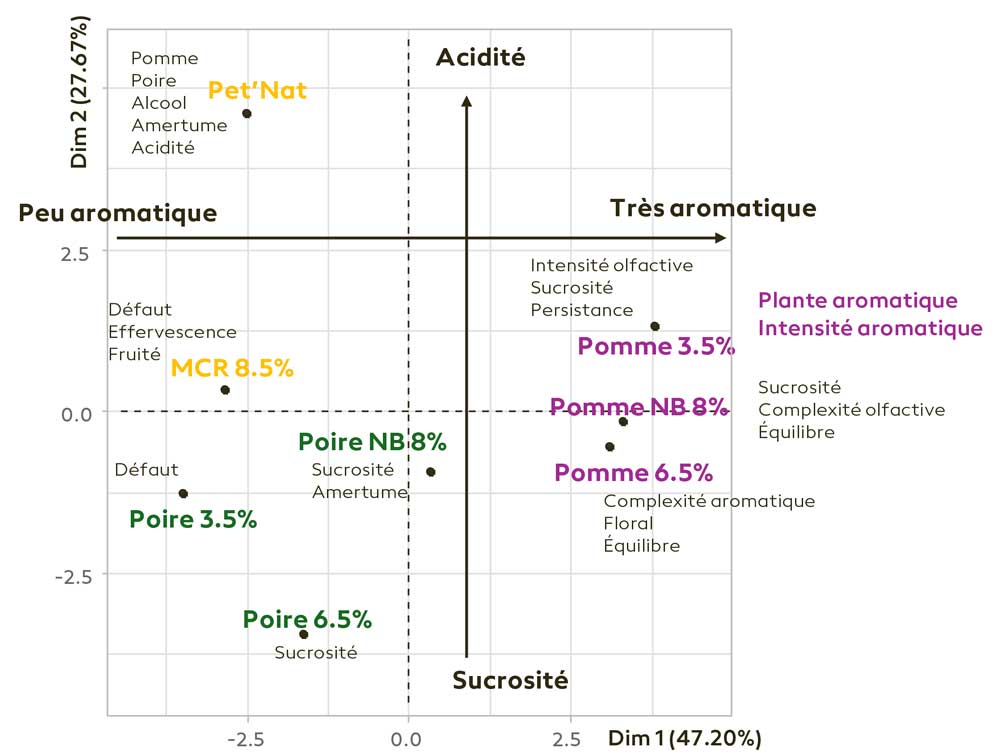 Carte sensorielle issue du profil réalisé par le panel expert de Changins.