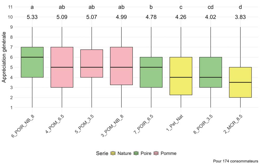 Comparaison des moyens d’incitation à tester un vin faiblement alcoolisé et aromatisé en fonction des générations.