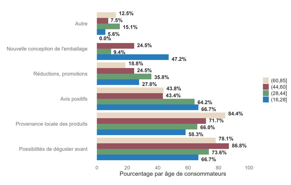 Répartition des 174 notes d’appréciation globale par boisson. Les notes vont de 1 (je n’aime pas du tout) à 9 (j’aime énormément). Les chiffres correspondent aux moyennes et les lettres indiquent les différences significatives entre les moyennes. Deux produits portant la même lettre ne sont pas significativement différents en termes d’appréciation globale.