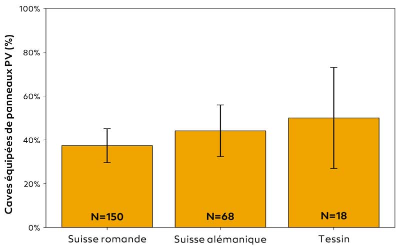 Pourcentage de caves par région ayant une  installation photovoltaïque (PV). (N = nombre de caves ayant répondu).