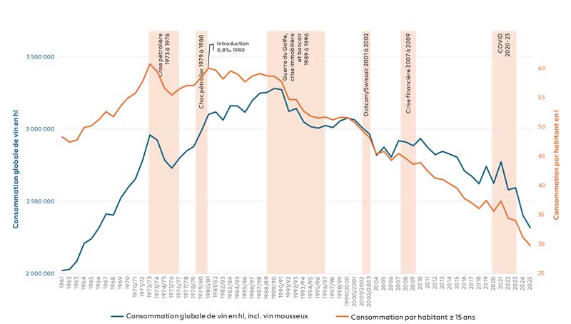 Fig. 1 : Consommation de vin en Suisse 1961-2025 (globale et par habitant).Sources: OFAG, OFS, AFD